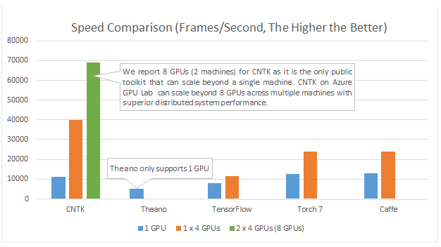 A comparison of toolkit speed rates