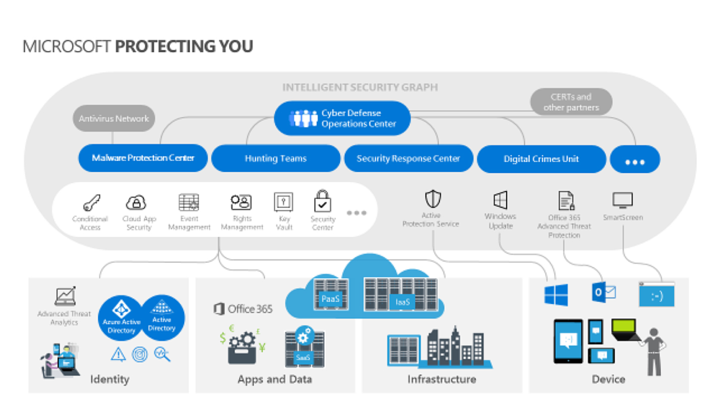 Microsoft trust. Microsoft Security graph. Памятка для специалиста Security Operation Center. Microsoft 365 data Protection. Microsoft protect Planet.