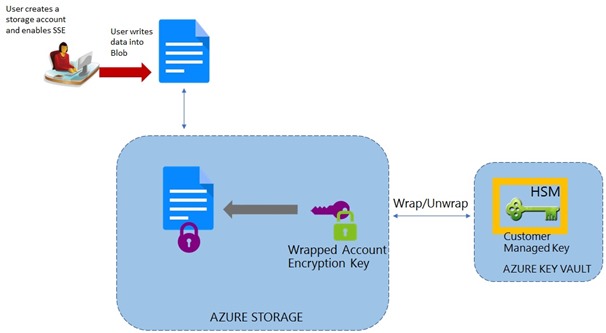 Azure Storage Service Encryption with Customer Managed Keys available ...