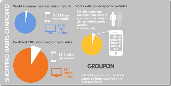 Mobile Commerce Market Infographic