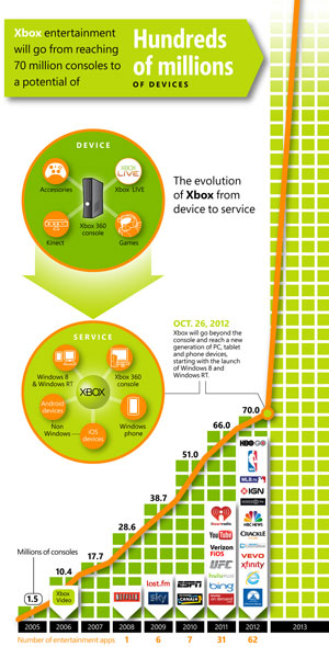 The Evolution of Xbox from Device to Service