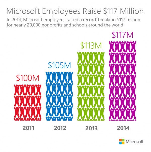 Microsoft Employee Giving Results 2014