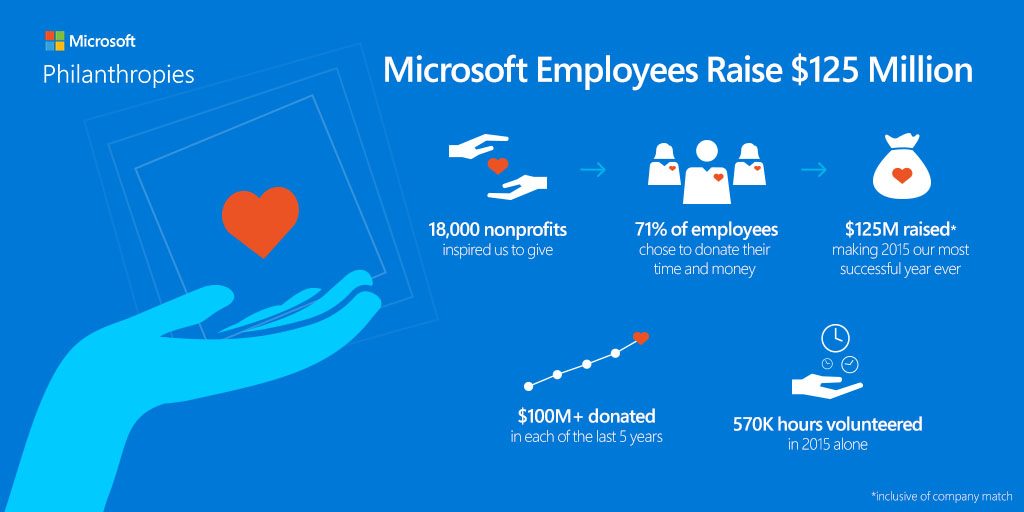 2015 Microsoft Employee Giving Infographic