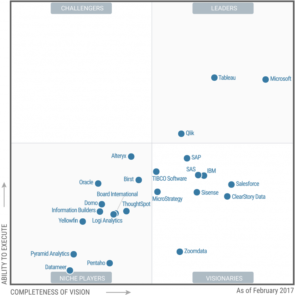 Graph shows Microsoft positioned ahead of competitors in "completeness of vision"