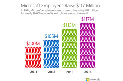 microsoft number of employees 2023