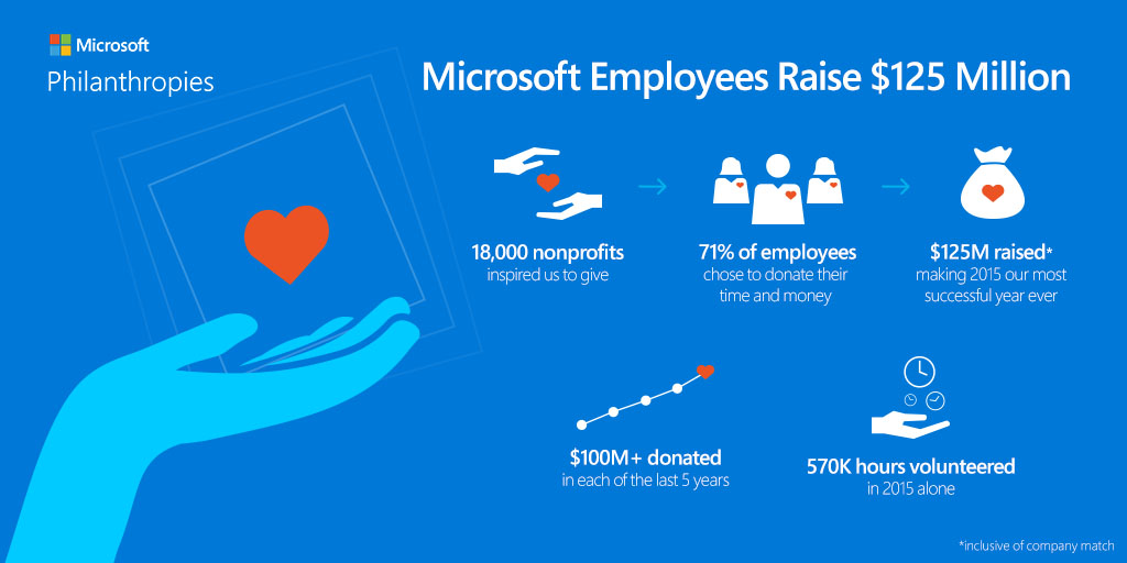 Microsoft employees raise a recordbreaking 125 million for nonprofits