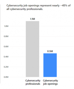 Gráfico de ofertas de emprego em cibersegurança