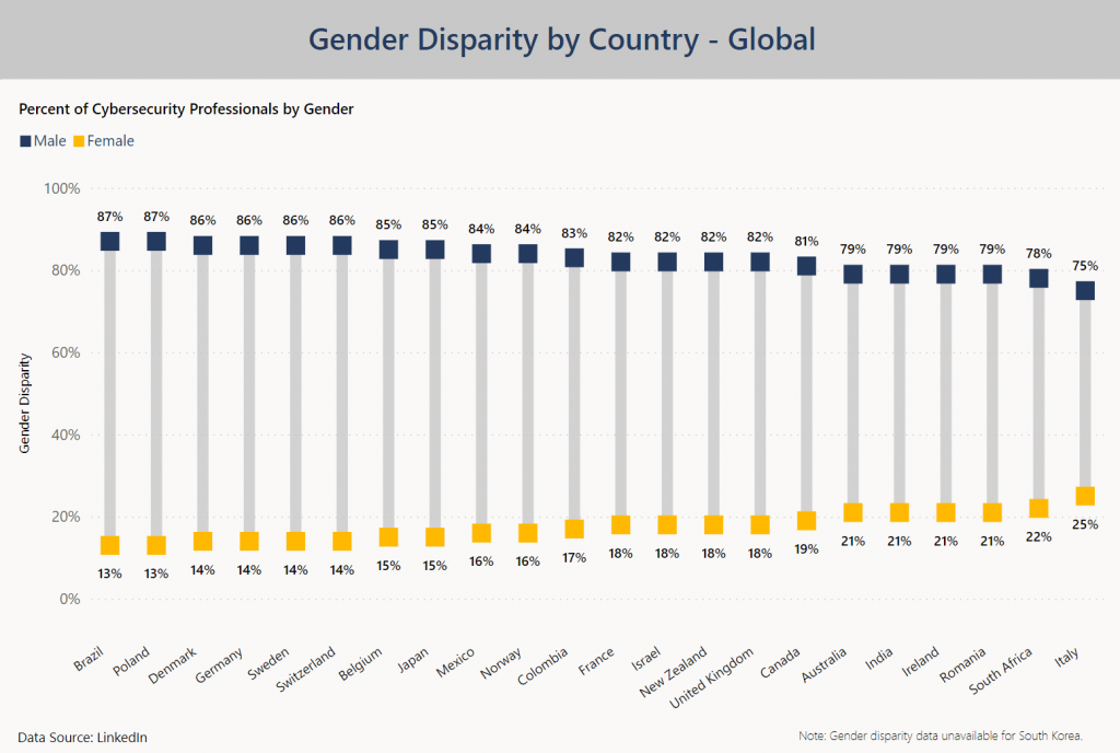Gender disparity chart