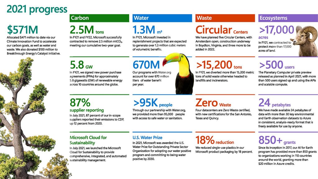 Microsoft sustainability progress chart
