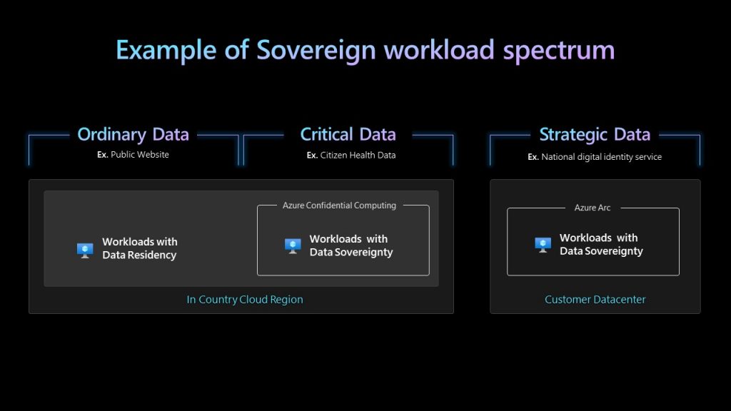 Example of Sovereign workload spectrum