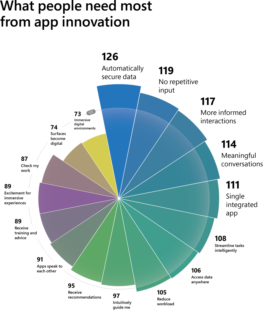App Innovation Report: Prioritizing human ache factors to construct high-impact experiences