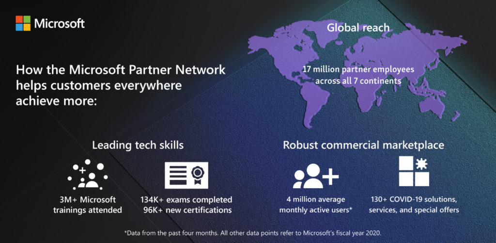 Microsoft Partner Network chart