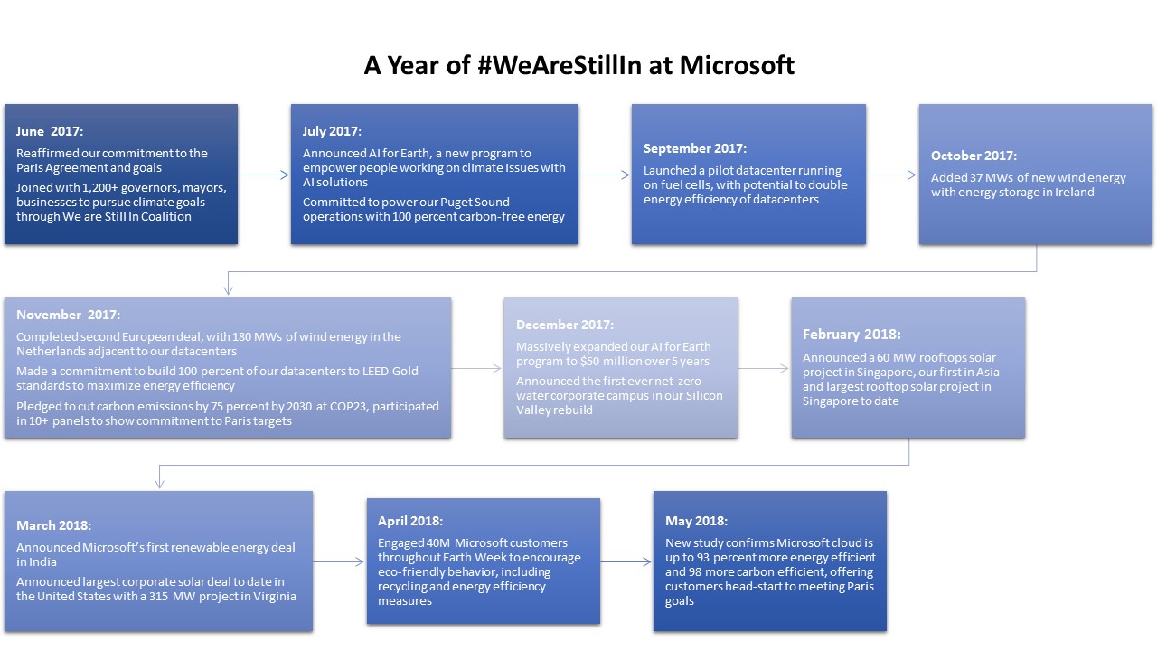 Microsoft sustainability timeline