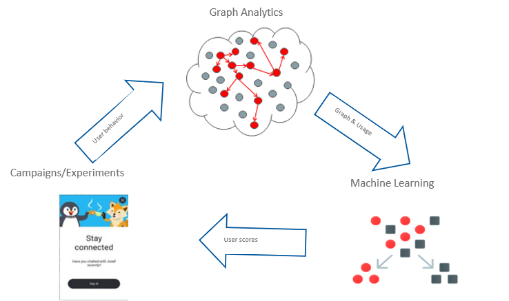 Graph analytics machine sales learning