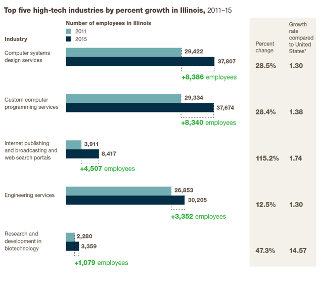 STEM Degrees on the Upswing in Illinois: Innovation Index Talent Report ...