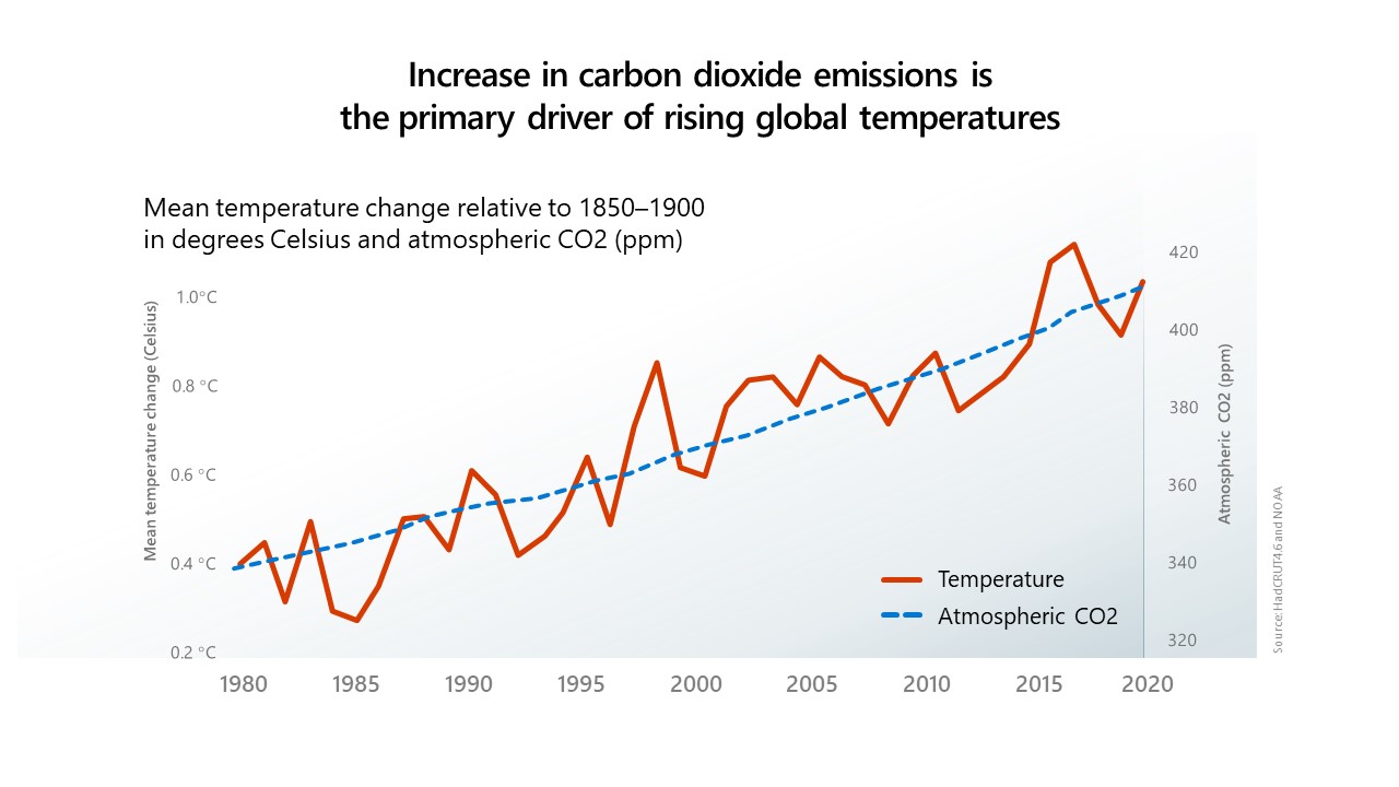 rising global temperatures 