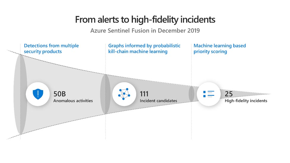An example of Azure Sentinel machine learning activity from the 30-day period of December 2019