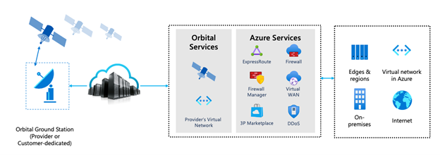 Introducing Azure Orbital: Process Satellite Data At Cloud-scale ...