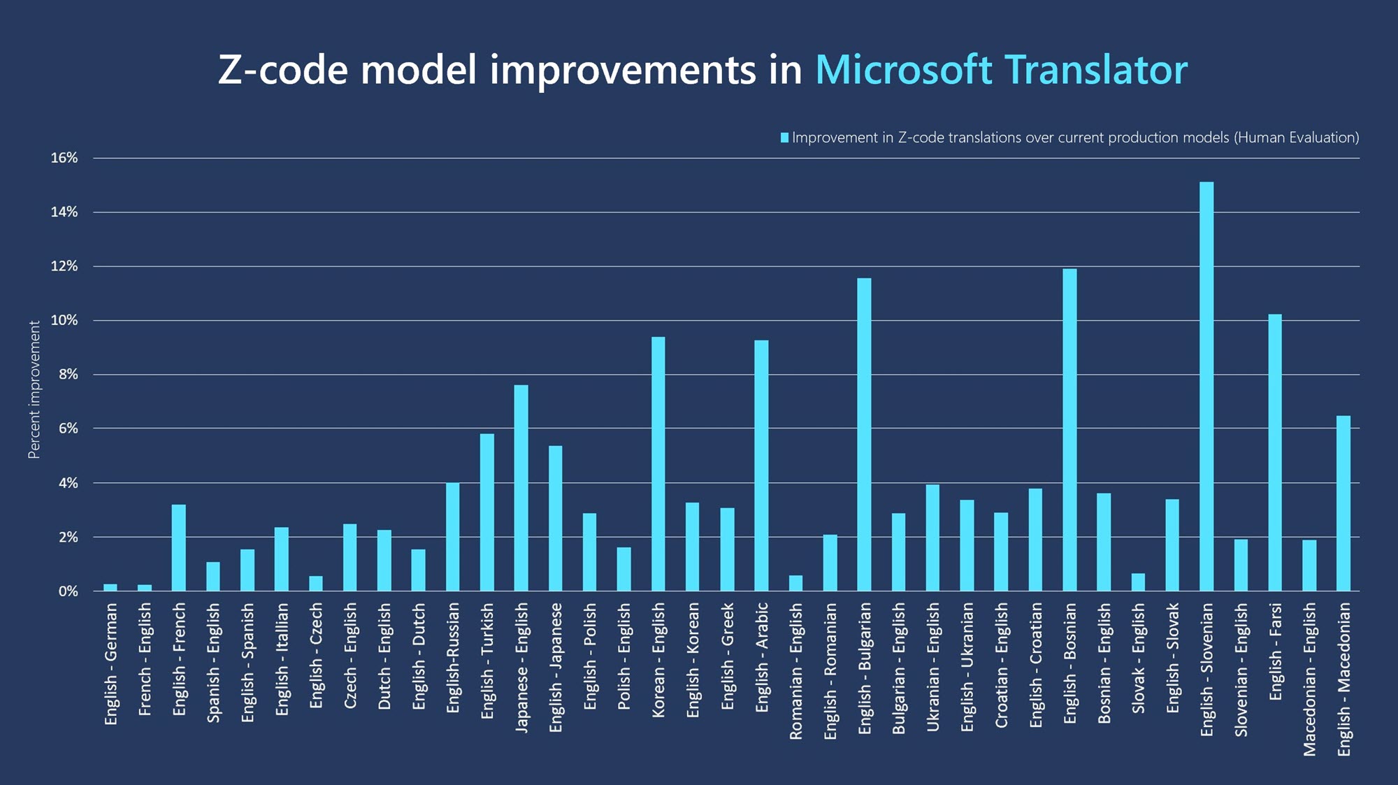 A chart shows percentage improvements in translation quality across 37 different language pairs from Translator’s old AI models to a new class of models called Z-code.