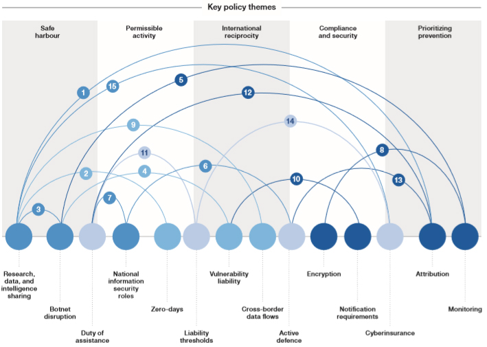 Graphic showing key policy themes in security