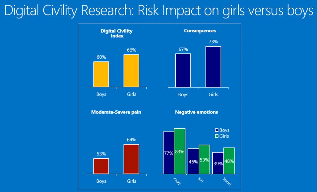 Digital Civility Research: Risk impact on girls vs. boys