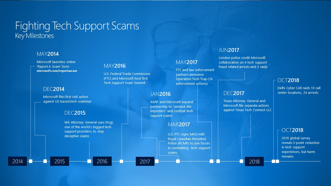 Chart on fighting tech support scams