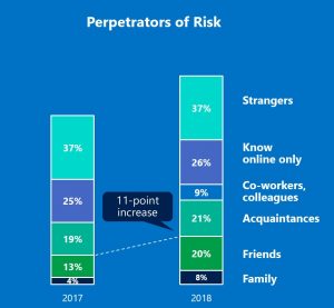 Perpetrators of risk graph