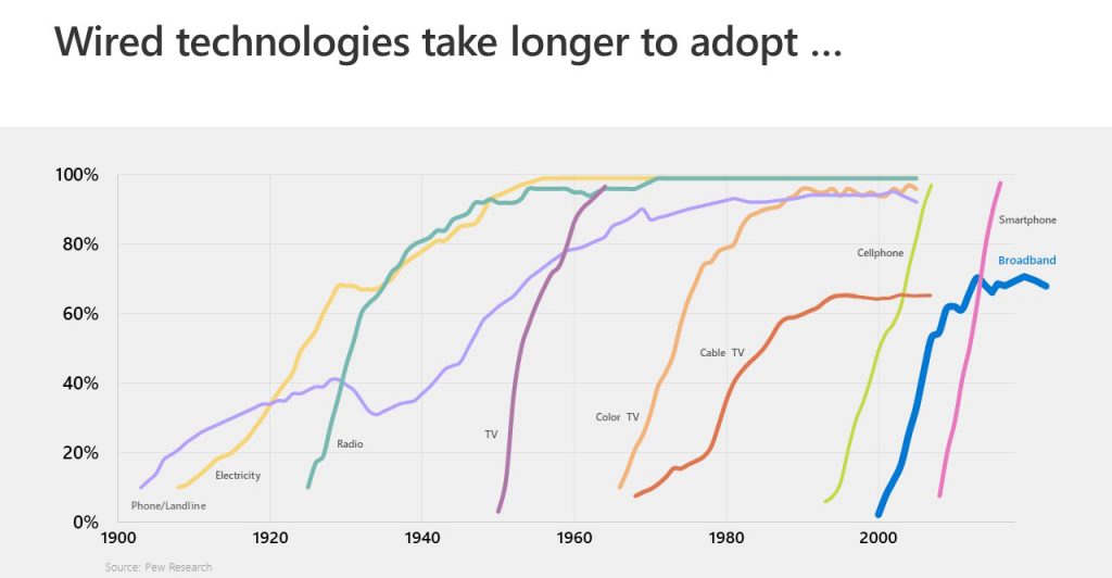 Chart showing wired technology adoption rate