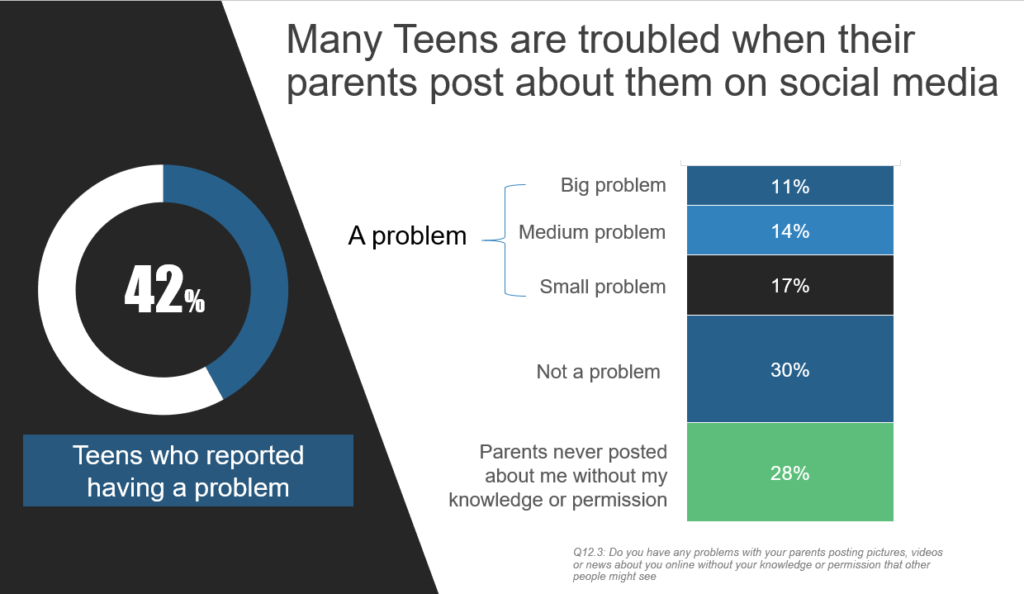 Chart showing teen feelings about their parents posting on social media
