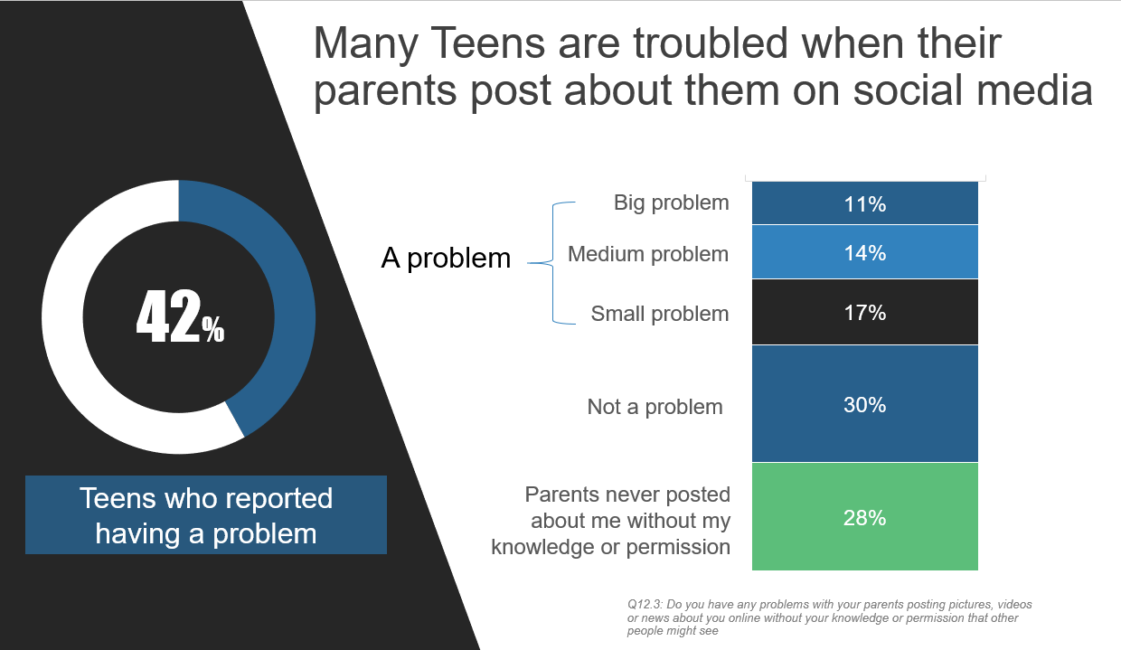 teenager post about parents