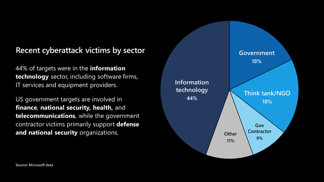 cybersecurity chart