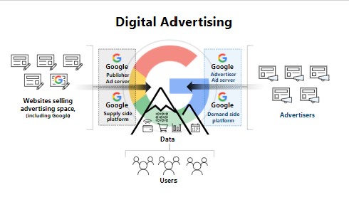 Graph of Digital Advertising
