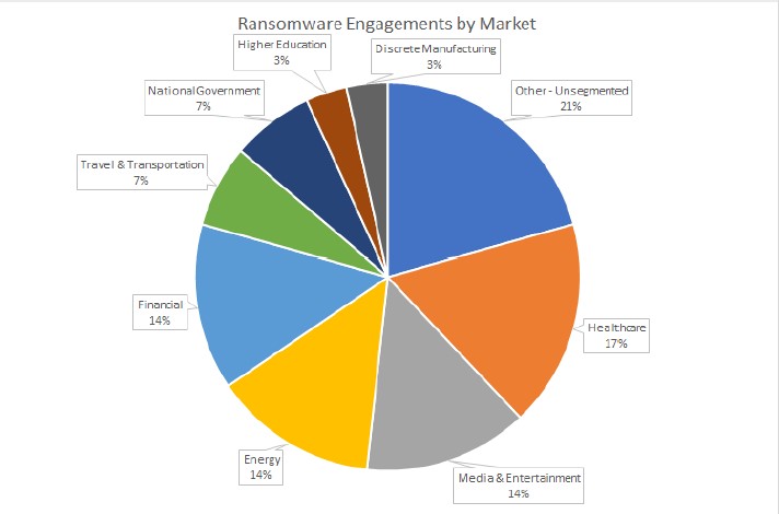 Pie chart of ransomware engagements by market