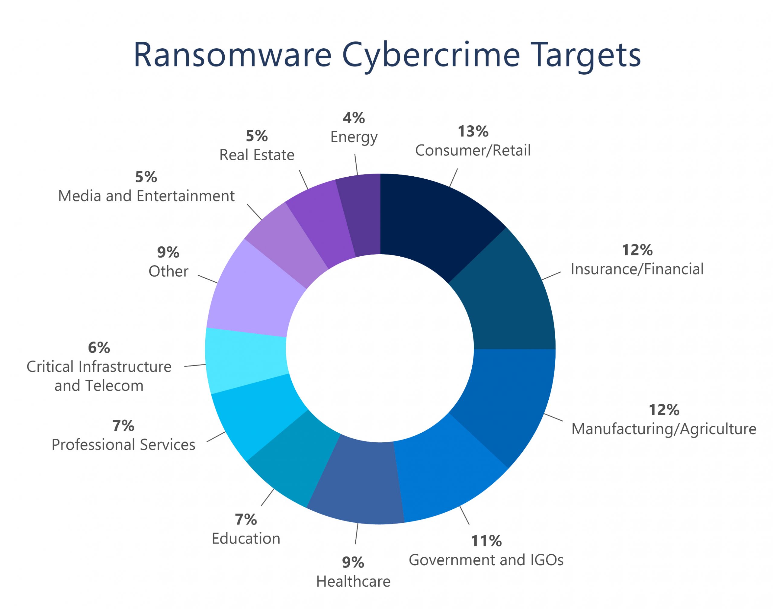 Graphic of Ransomware Cybercrime Targets