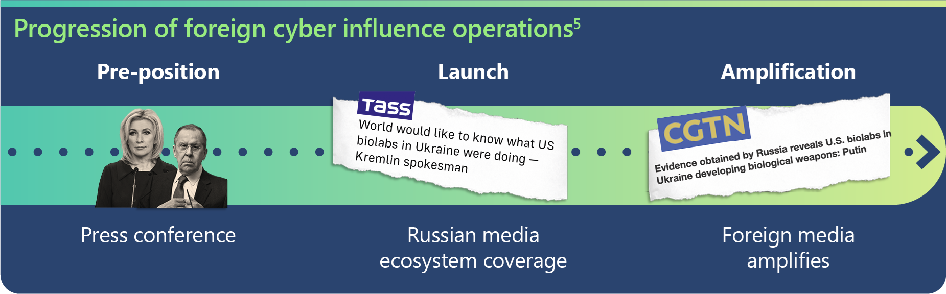 Preposition launch and amplification of cyber influence operations
