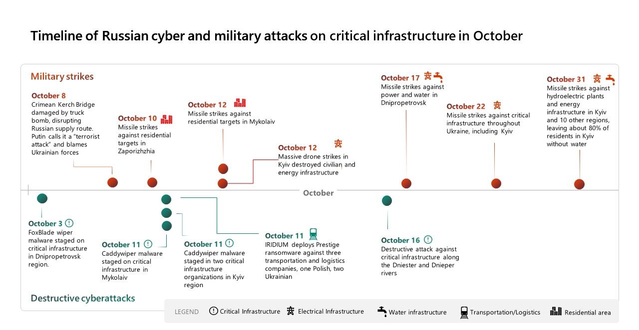 Timeline of Russian cyber and military attacks on critical infrastructure in October