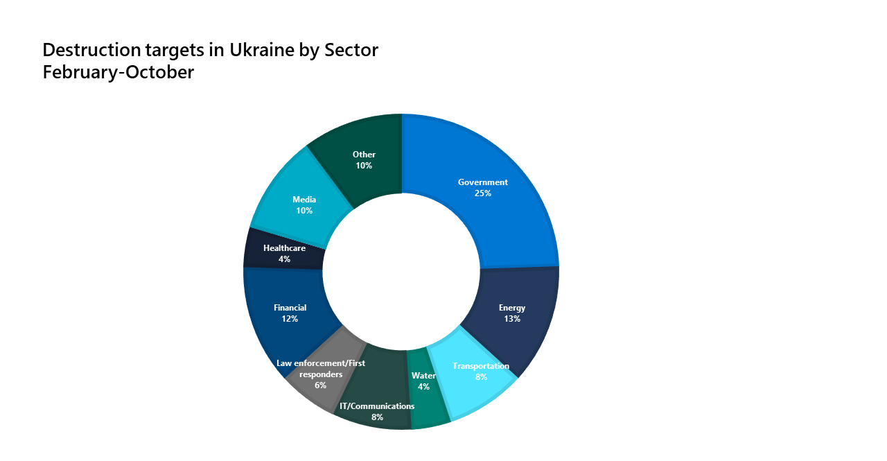Pie chart of distribution targets by sector