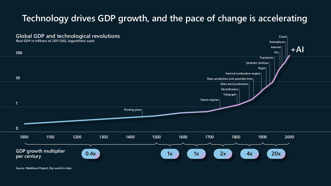 Chart showing the impact of tech on GDP growth