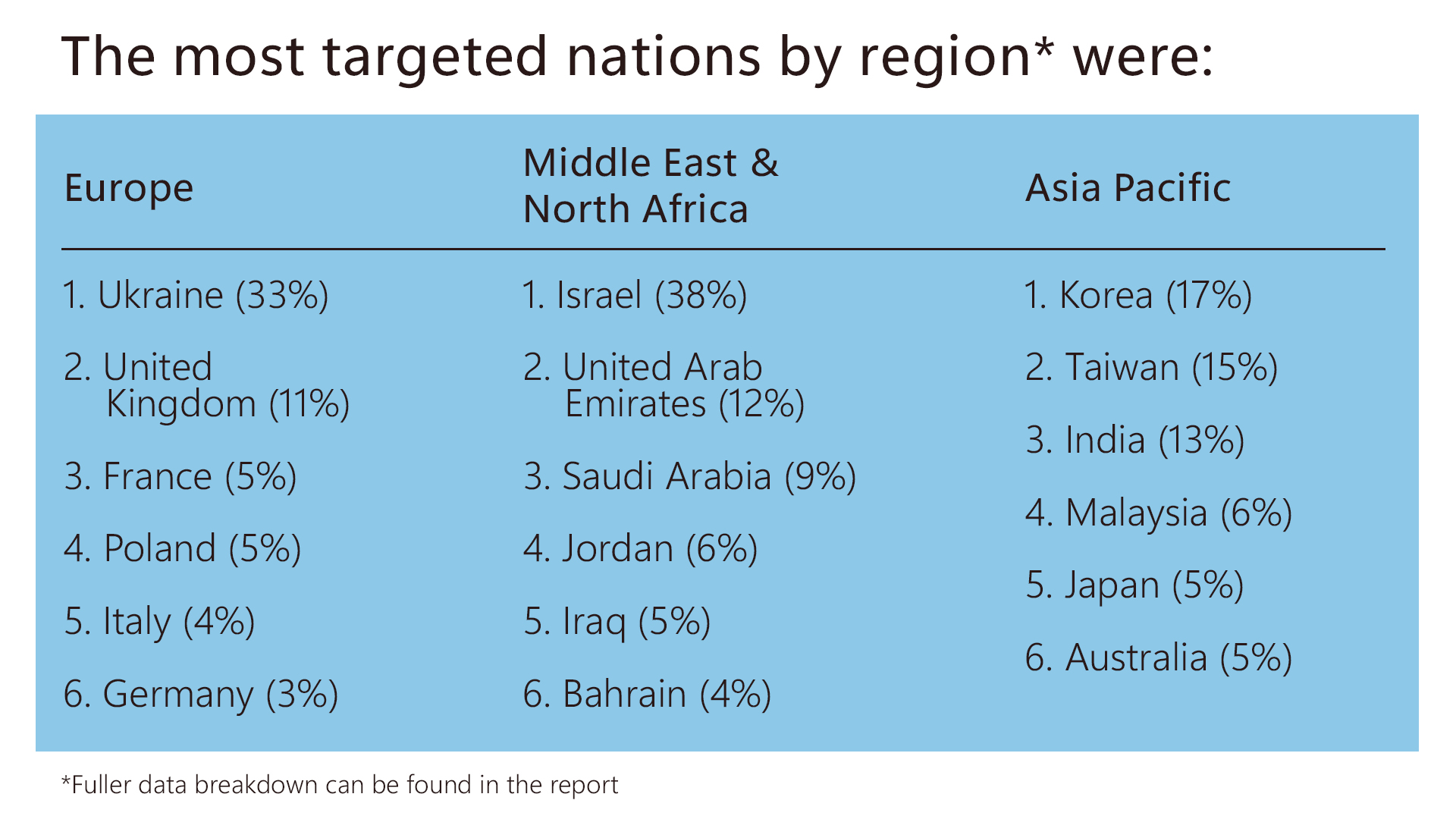 Data table showing most targeted areas by region