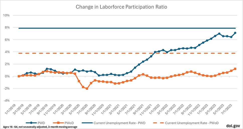 Graph showing the changes in workforce participation ratio