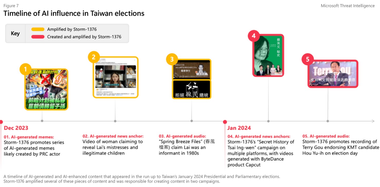Timeline of AI influence in Taiwan elections