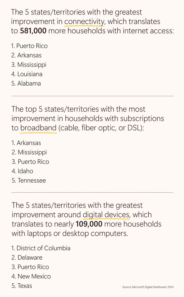 graphic showing 3 data sets. The first says, "The 5 states/territories with the greatest improvement in connectivity, which translates to 581,000 more households with internet access: Puerto Rico, Arkansas, Mississippi, Louisiana, Alabama". The second set says, "The top 5 states/territories with the most improvement in households with subscriptions to broadband (cable, fiber optic, or DSL): Arkansas, Mississippi, Puerto Rico, Idaho, Tennessee". The last data set says, "The 5 states/territories with the greatest improvement around digital devices, which translates to nearly 109,000 more households with laptops or desktop computers: District of Columbia, Delaware, Puerto Rico, New Mexico, Texas".