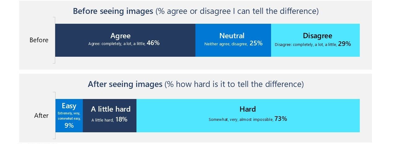 A chart showing survey results about the difficulty of spotting AI-generated images. Before seeing images, 46% agreed, 25% were neutral, and 29% disagreed they could tell the difference. After seeing images, 9% found it easy, 18% a little hard, and 73% found it hard. The text notes that 73% admitted it’s hard to spot AI-generated images after a quiz.