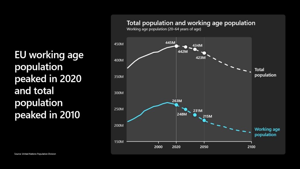 EU working age population peaked in 2020 and total population peaked in 2010