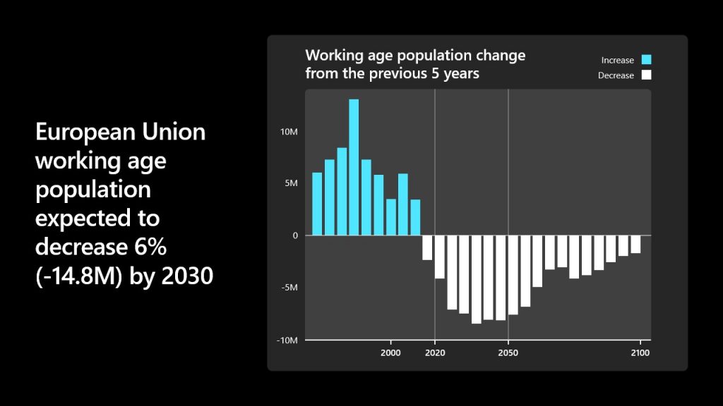 EU working age population expected to decrease 6% (-14.8M) by 2030