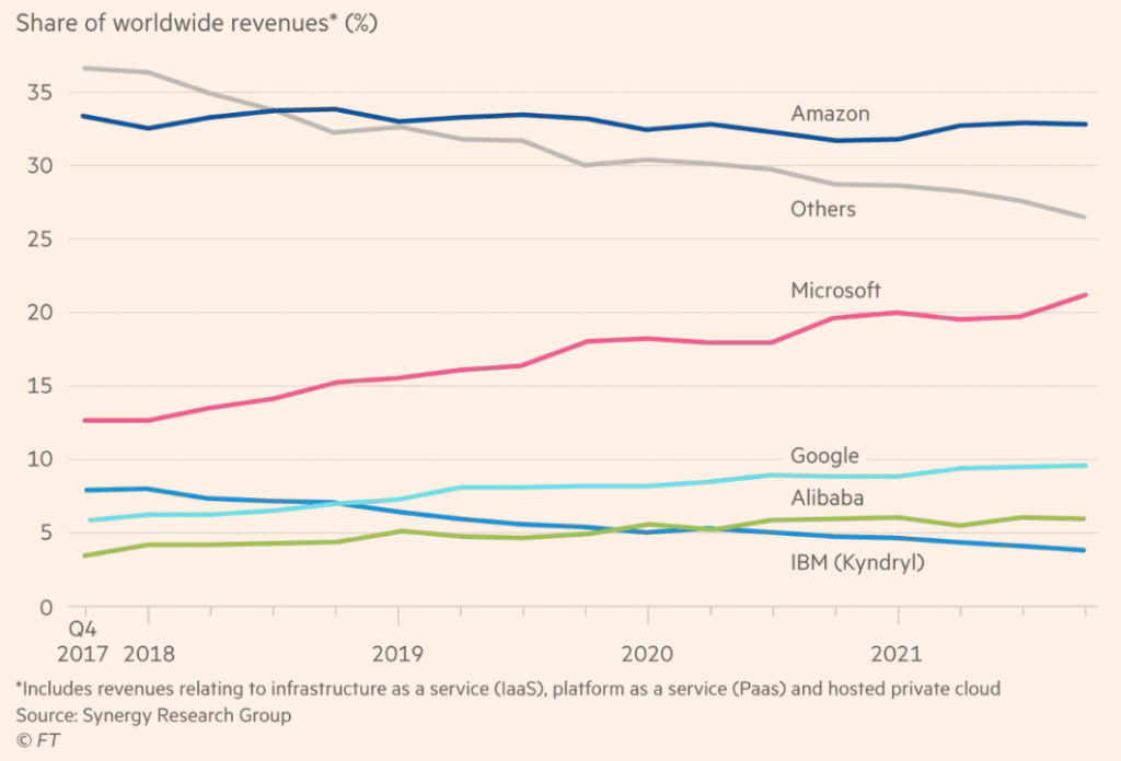 Financial Times chart showing share of worldwide revenues by cloud providers.