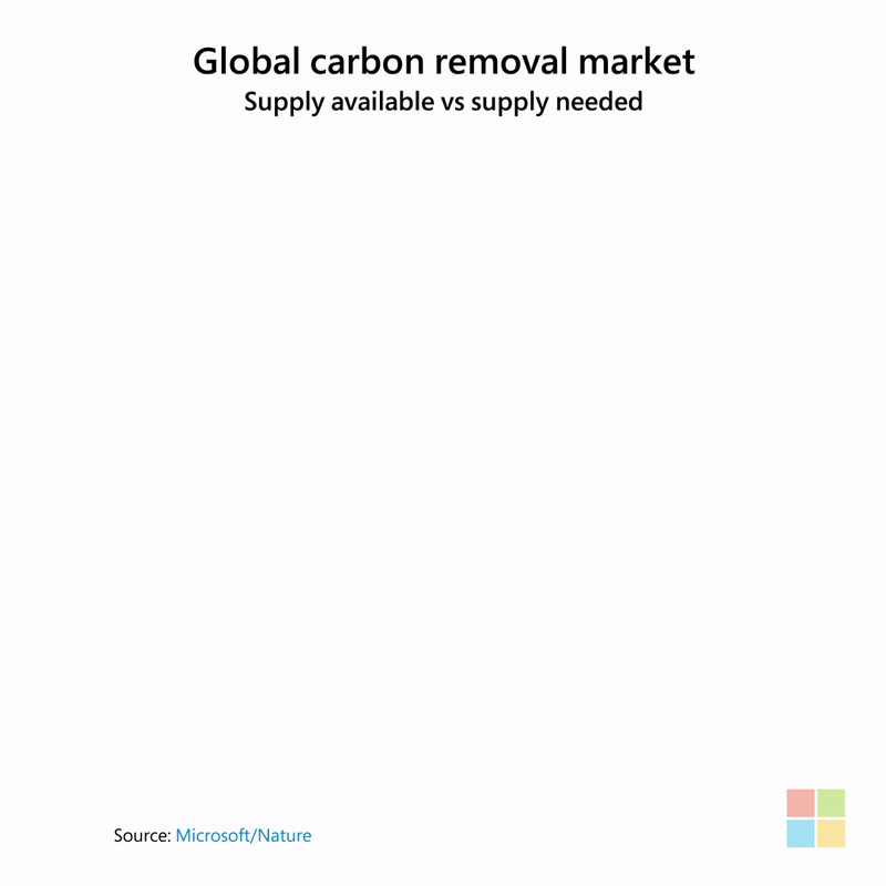 Global carbon removal market animated gif showing supply available vs supply needed to reach net zero.