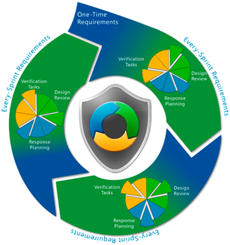 Expanding SDL for Cloud and Agile Development | Microsoft Security Blog