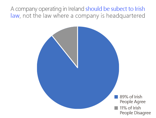 Ireland, privacy