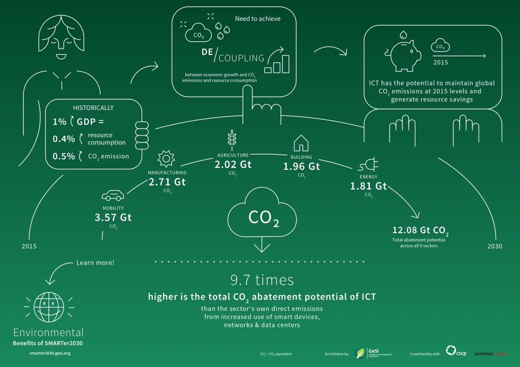sustainability, environment, carbon emissions